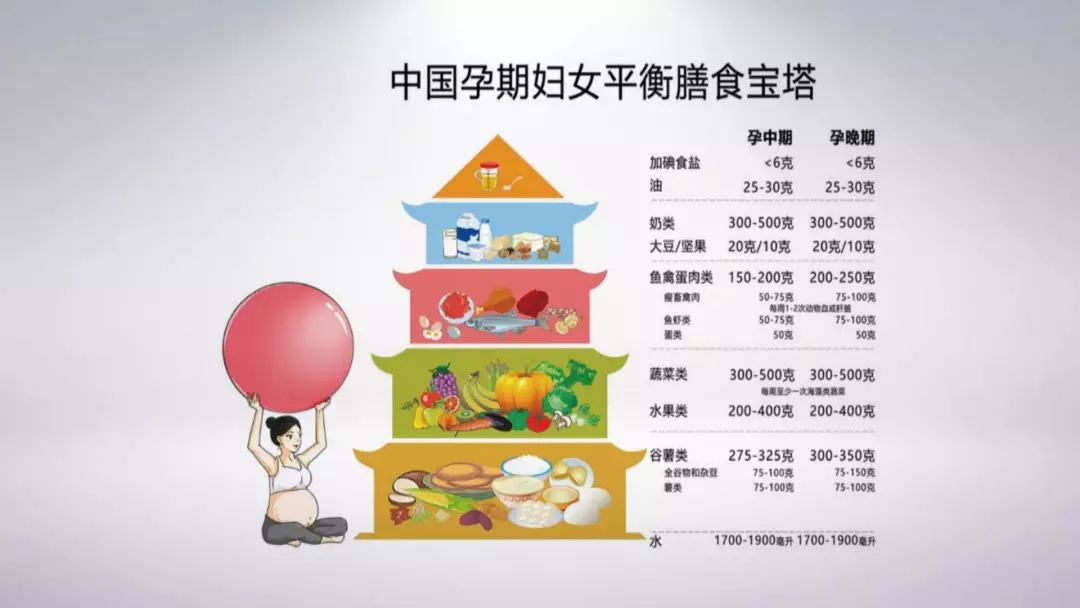 肖主任:可以参考中国孕期妇女平衡膳食宝塔,均衡饮食.