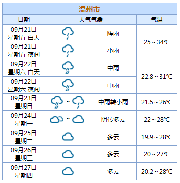 温州的天气是这样的