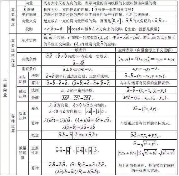 3. 平面向量