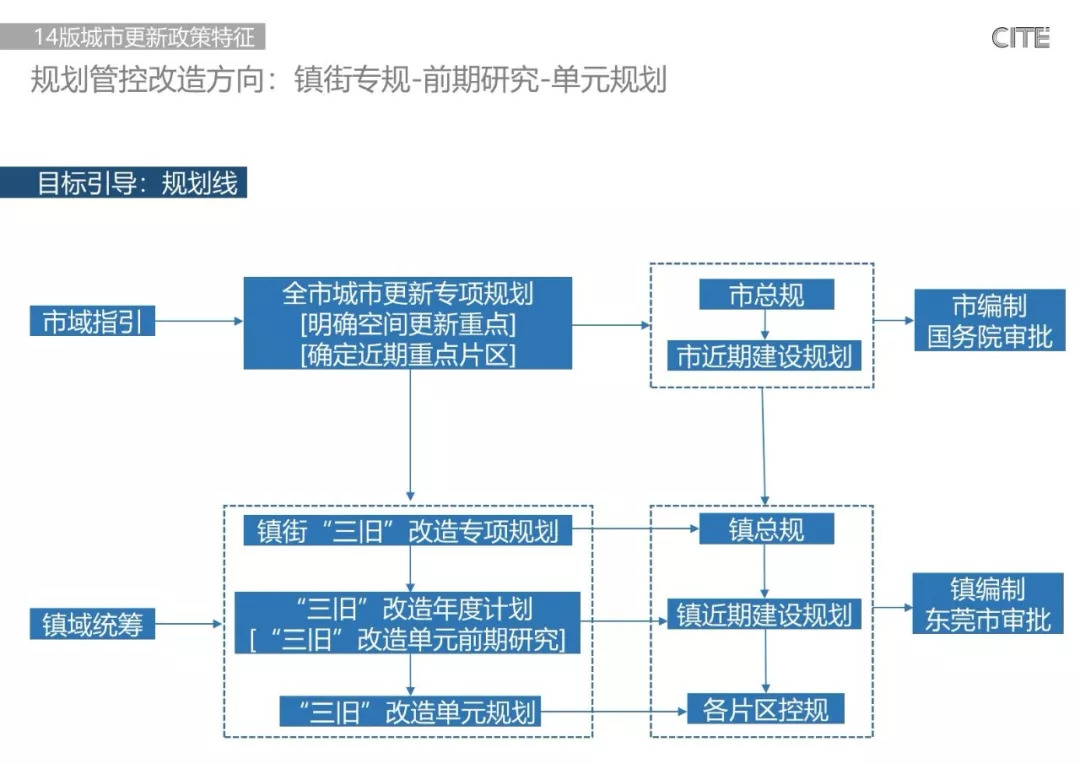 东莞城市更新—政策与案例概览