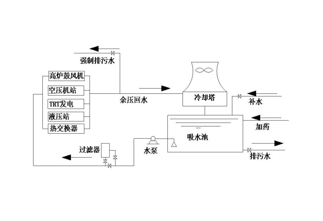 循环冷却水系统由供水泵,冷却塔,吸水井,补排水系统,旁滤器,管道过滤