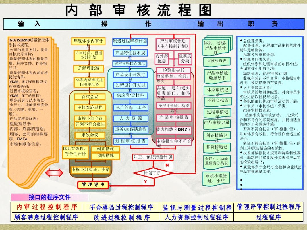 分享|20页iatf16949过程流程图