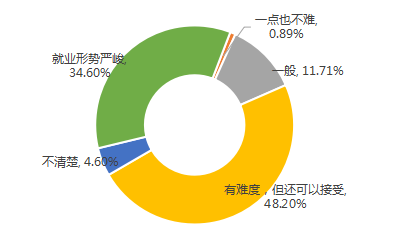 1 整体就业难度认知依然严峻,但求职压力同比稍