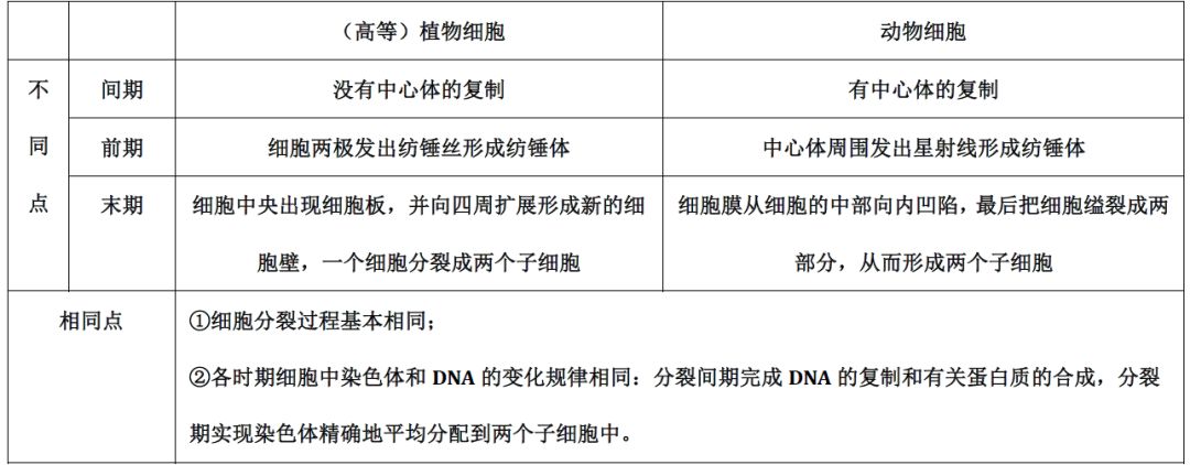 细胞分裂中 一定会面对的 三大困惑 染色体