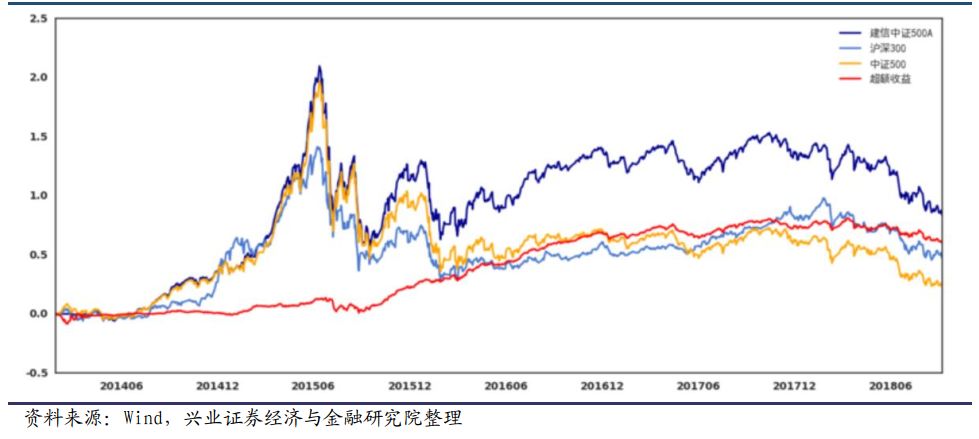 基金经理揭秘系列之十一：建信基金叶乐天