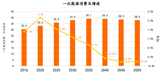 单位能耗gdp(3)