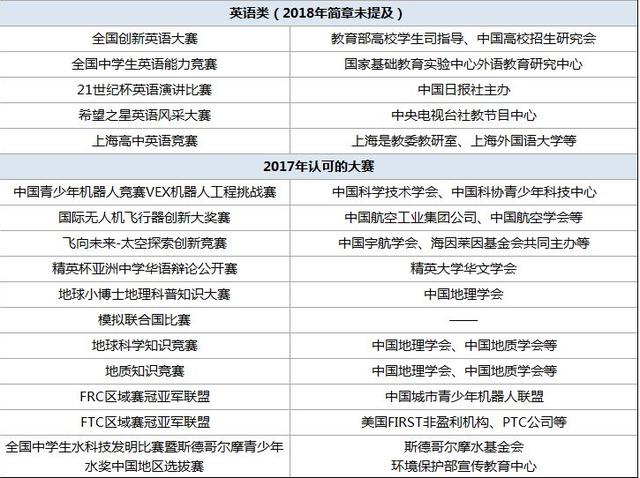 2018年清华大学自主招生条件分析