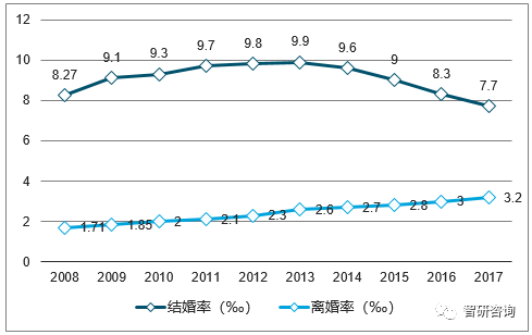 中国离婚率连涨15年 结婚率4连降 结婚率持续下降的原因深度解析【图