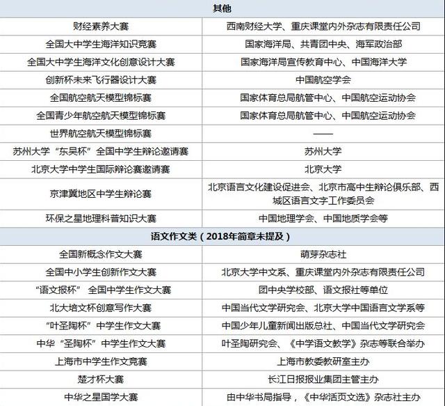 2018年清华大学自主招生条件分析