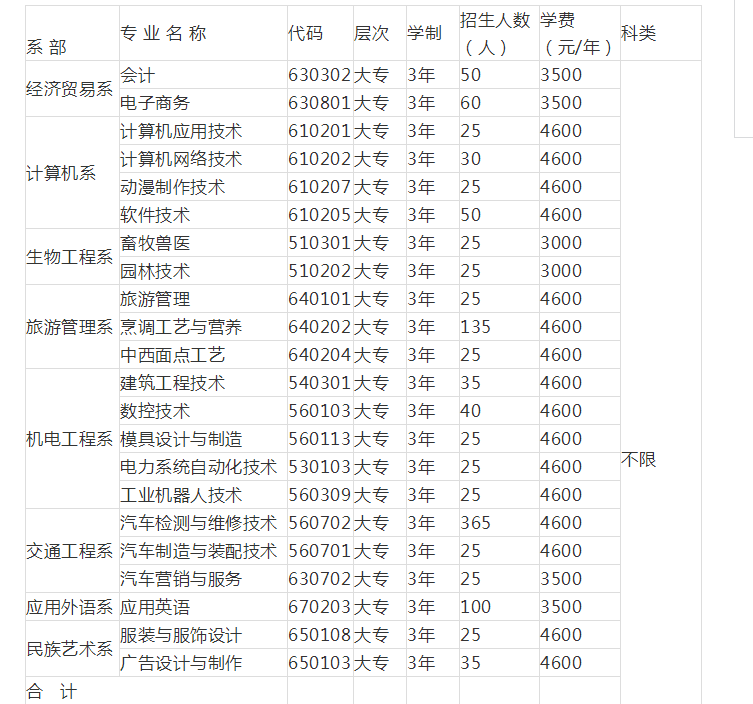 湘西民族职业技术学院2020年单招具体有哪些专业了