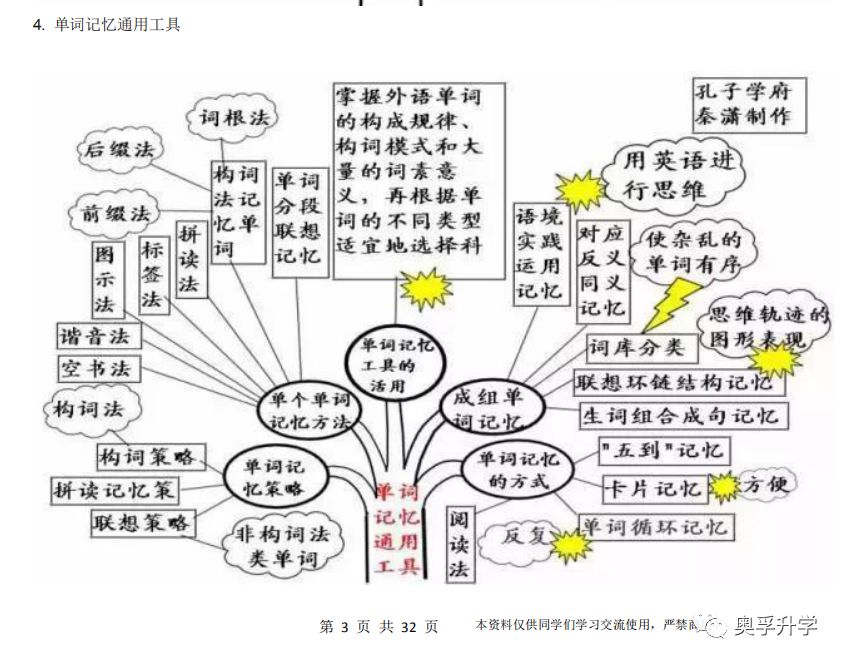 教育 正文  关于思维导图,如果找理论的背景依据,是布鲁纳的结构教学