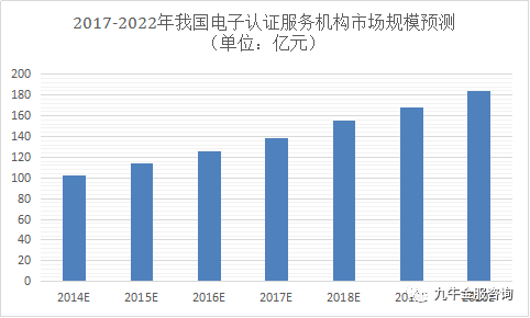 米乐m6：电子认证的应用分析(图6)