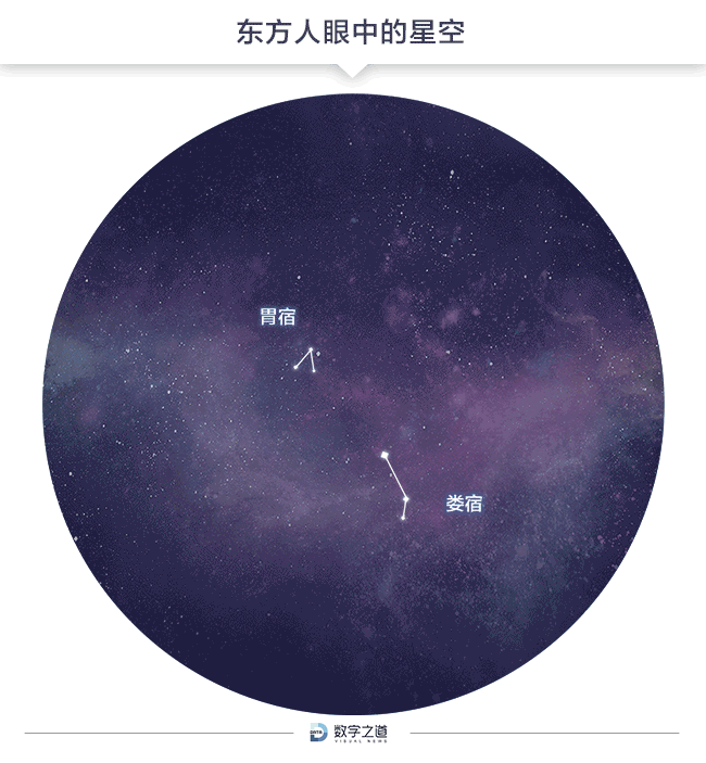 而在中国星座文化中,水瓶座所在的这片"天域"拥有四个星座:危宿,虚宿
