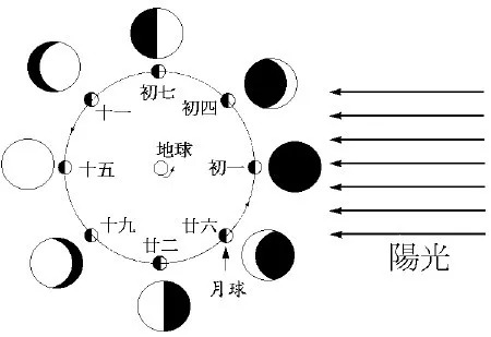 满月在农历里的日期不固定,这和月亮圆缺变化的周期有关.