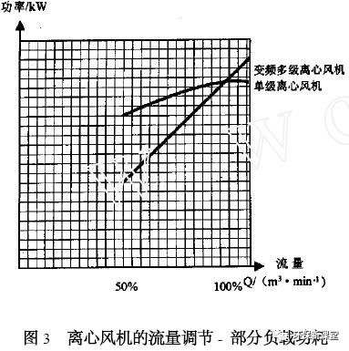 ②中流量范围:虽然多级离心风机成本比罗茨鼓风机稍高,但是其能耗低