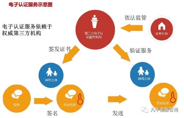 米乐m6：电子认证的应用分析(图3)