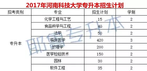 20132018年河南科技大学专升本招生计划