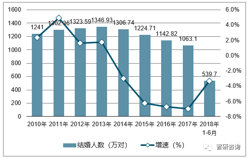 中国离婚率连涨15年 结婚率4连降 结婚率持续下降的原因深度解析【图