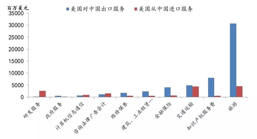 2016年中美服务贸易结构