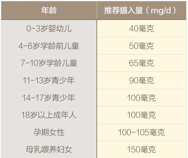 推荐,人体所需维生素c的每日推荐摄入量会随年龄变化