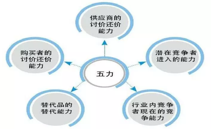 图表 波特五力模型