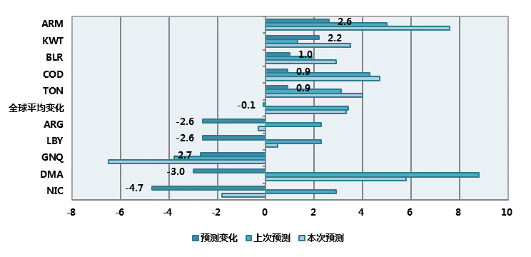 赤道几内亚gdp(3)