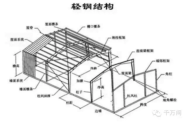 女儿墙立柱 次 支撑体系(包括水平支撑,柱间支撑,系杆,制动