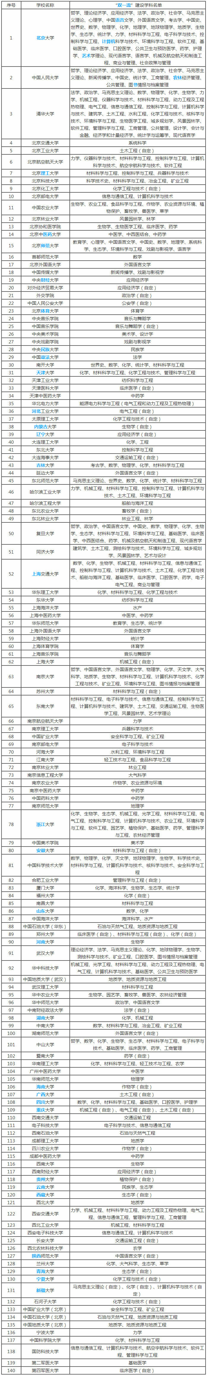 你了解双一流、C9、34所、985、211等重点大学的意思吗？(图2)