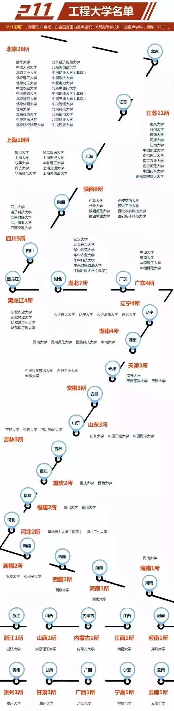 你了解双一流、C9、34所、985、211等重点大学的意思吗？(图3)