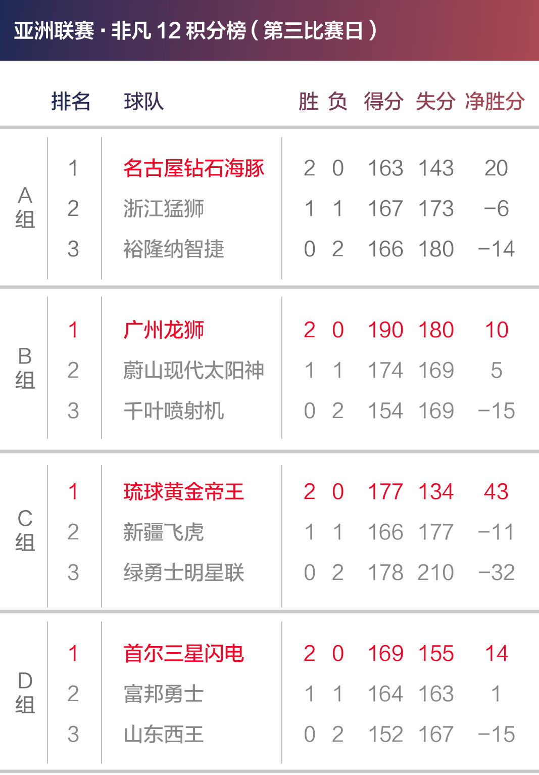 亚洲联赛四强对阵出炉 CBA球队仅剩广州一支独苗