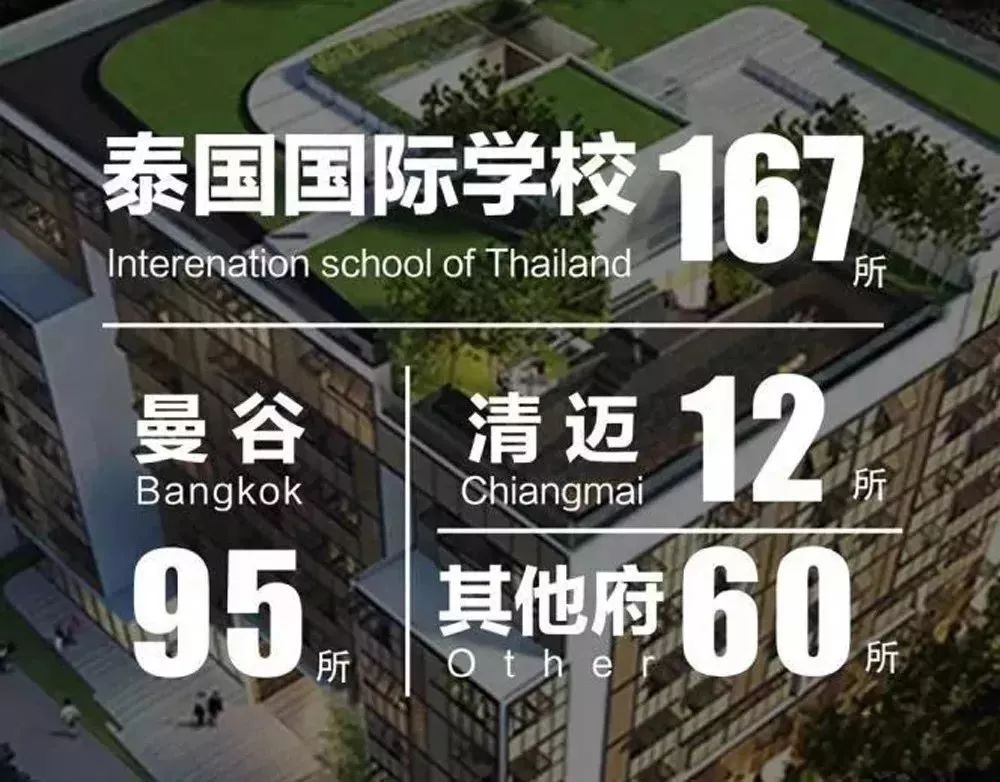 清迈有10所国际学校,其中相对较好的学校是清迈国际和普林国际学校.