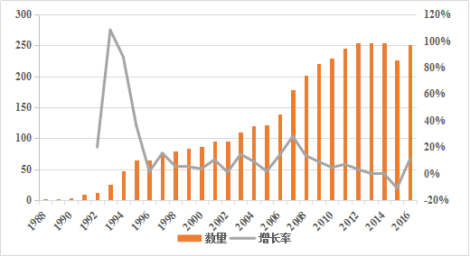 图14 1988-2016年中国文化创意产业上市公司数量和增长率演化趋势