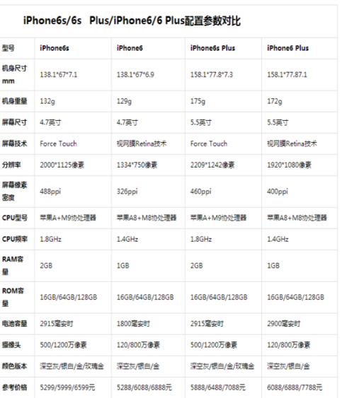 关于上海苹果手机iphone6sp配置参数