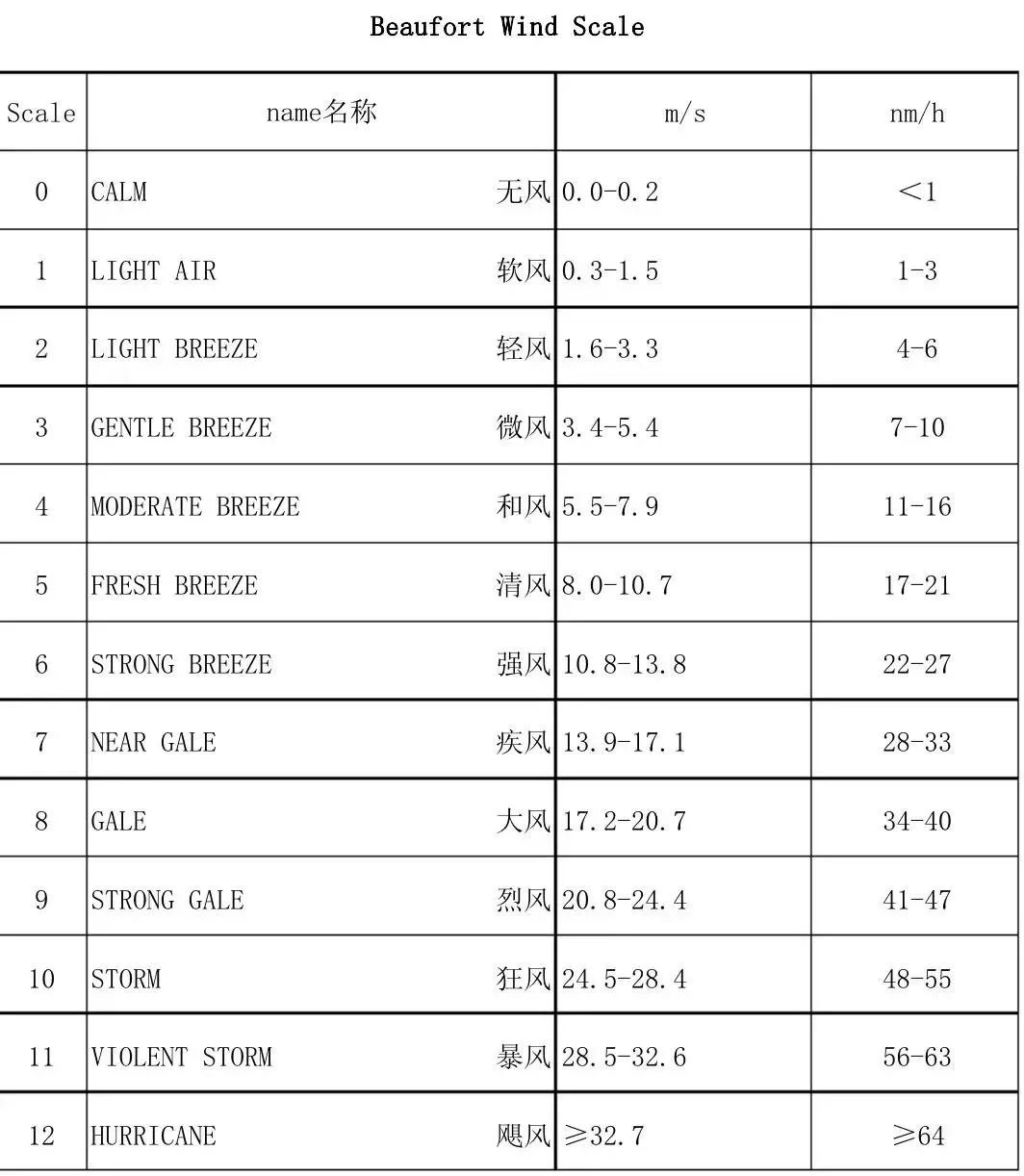 孟加拉湾,阿拉伯海等海域的称之为气旋风暴cyclonic storm