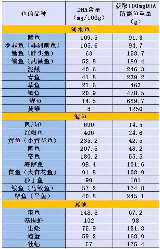 下面是不同鱼类中的dha含量,供大家选择参考