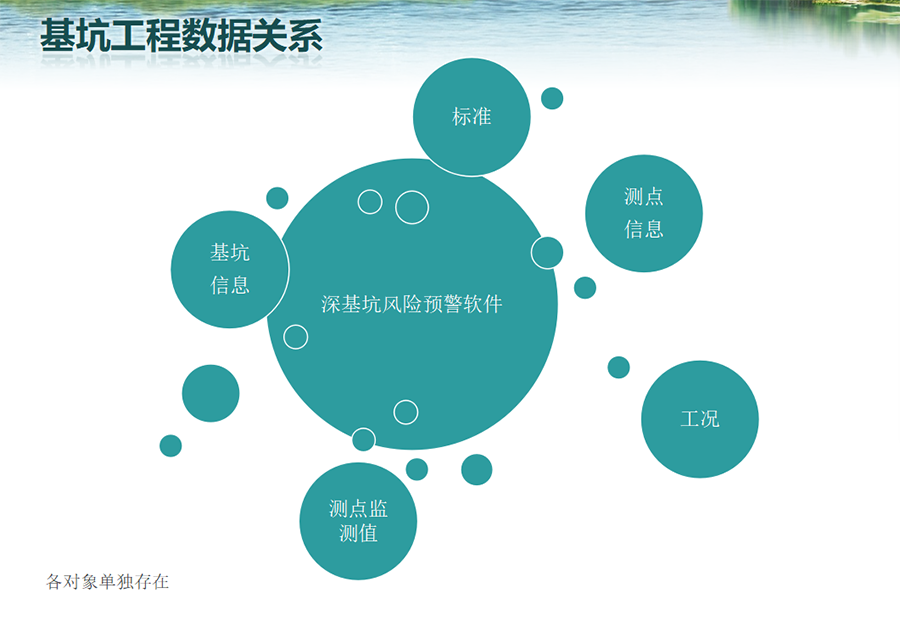 深基坑系统平台开发背景和定位 存储管理