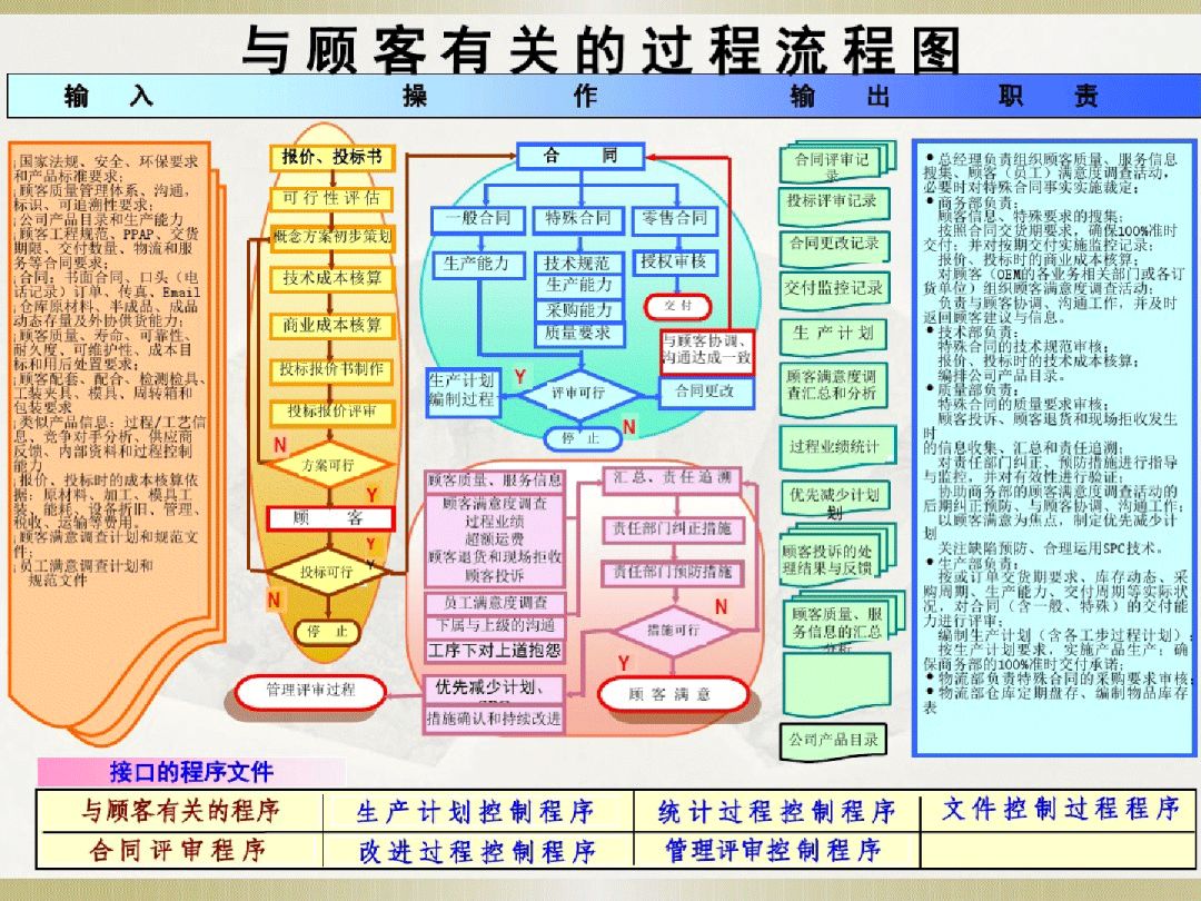 分享|20页iatf16949过程流程图