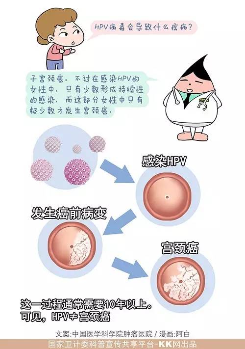 感染hpv病毒?别害怕,有得治!