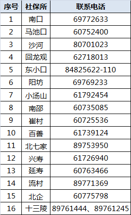 昌平户籍人口_昌平派出所户籍电话(3)