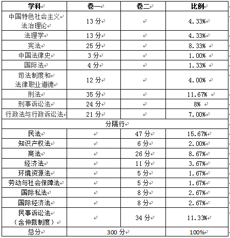 法考分值