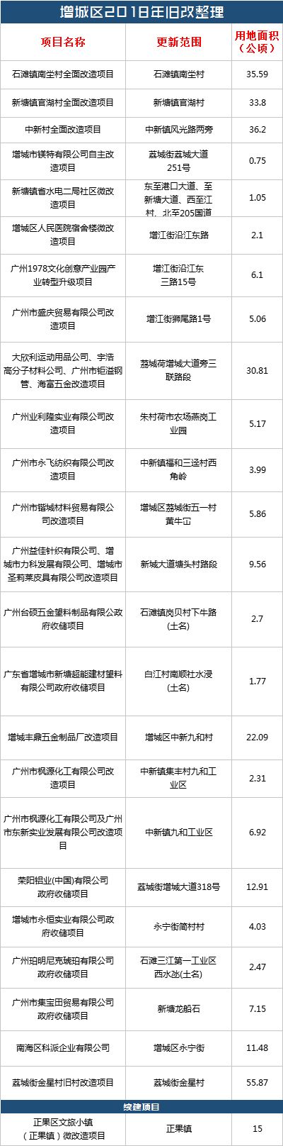 7万平方金星村全面旧改!未来还有中新石滩新塘永宁也要来…_改造