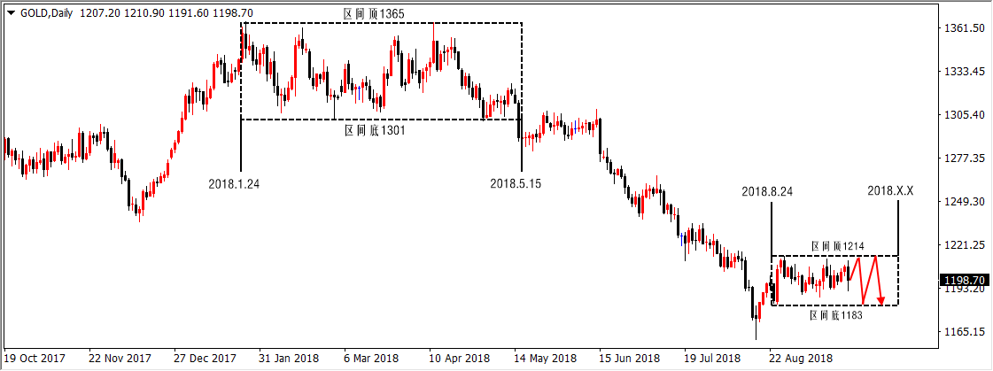 陆离解盘：黄金暴跌掩盖不了震荡的事实（附多单解套）！_图1-2