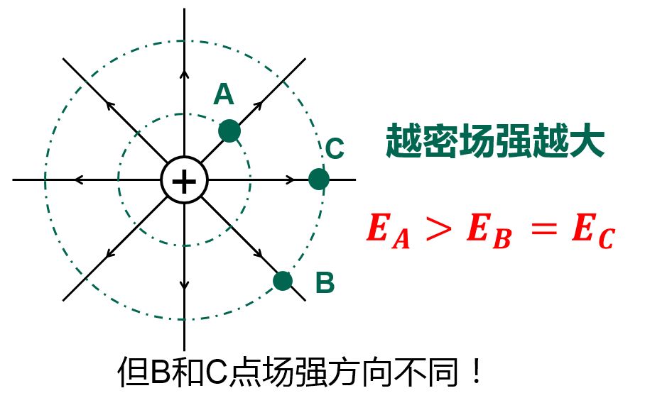 小tips:电场线的方向为电场方向,电场线越密集,电场强度越大,但要注意