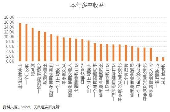 本周沪深300增强组合超额0.54%