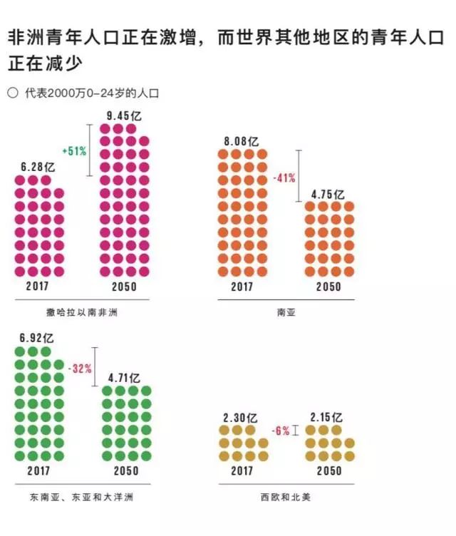 非洲年轻人口年龄_人口普查(3)