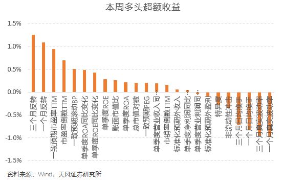 本周沪深300增强组合超额0.54%