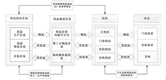 两票制助力医药流通业发展七大类医药商品规模持续增长