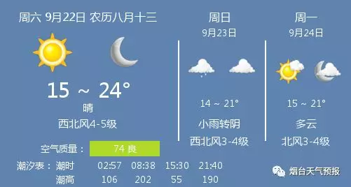 9月22日烟台天气预报,晴,温度  ~ 24℃,西北风4-5级