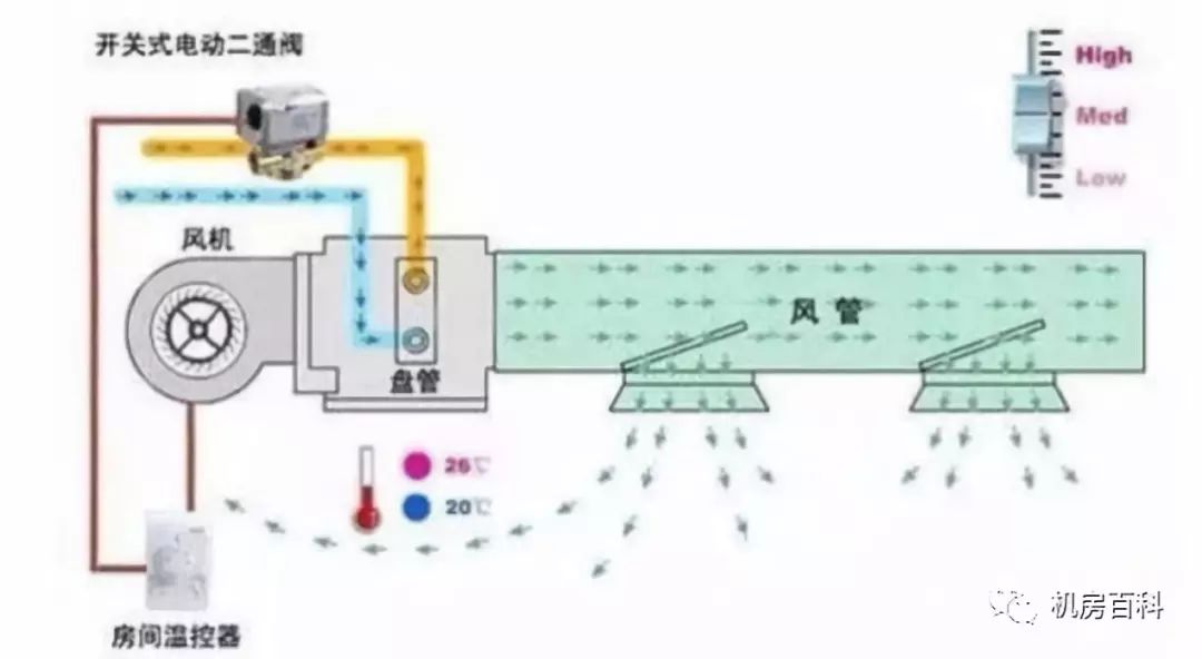 机房精密空调故障源分析与解决方案!