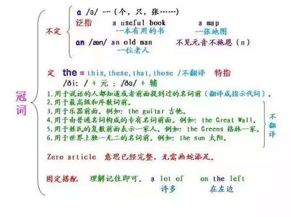 一张幻灯片总结清楚冠词的主要用法,熟练掌握冠词只需5分钟不到.